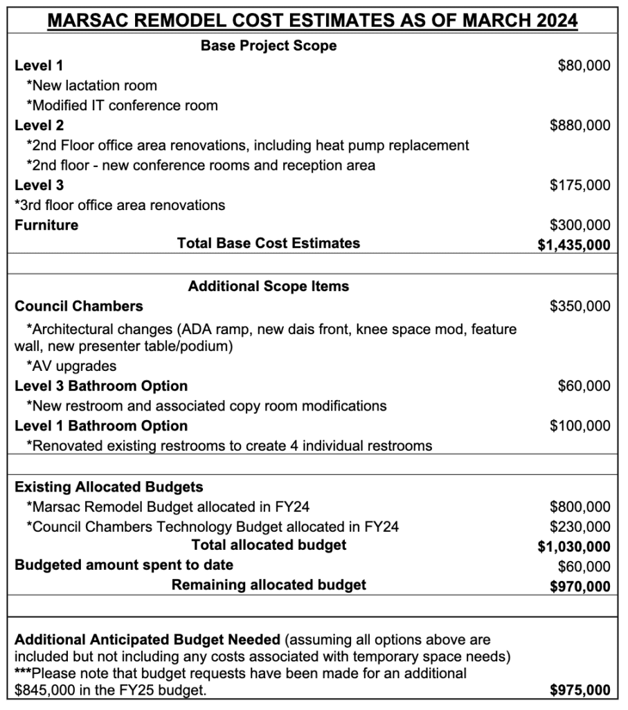 Park City Hall renovation budget for 2024. 
